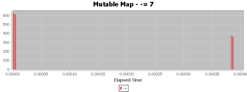 Mutable Map - -= 7